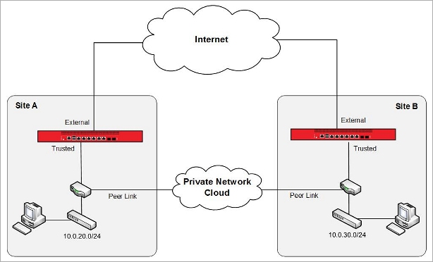 Diagrama de red que muestra la nube de red privada conectada a un enrutador que es la default gateway (puerta de enlace predeterminada) para la red de confianza en cada sitio